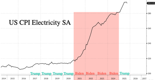 Democrats Continue Blaming Data Centers For Power Bill Crisis, Ignore Biden-Era Inflation Spike By Green Policies Democrats Continue Blaming Data Centers For Power Bill Crisis, Ignore Biden-Era Inflation Spike By Green Policies