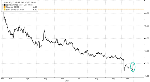 Spirit Air Squeezes Higher On Key Debt Deadline Extension & Cash Boost, Averting Bankruptcy