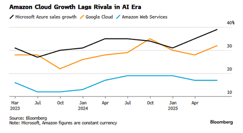 Amazon’s Reputation At Risk After 15 Hours Of Disruptions; May Spark Customer Demand For ‘Cloud Diversification’