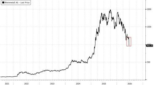 Rheinmetall Plunges After Germany Scraps Warship Order
