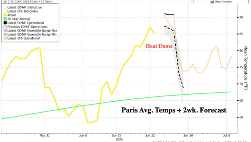 Heat Dome Sends European Power Prices Soaring