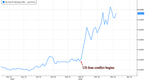 Third Order Effects Begin: U.S. Airlines Hike Bag Fees As Jet Fuel Prices Spike