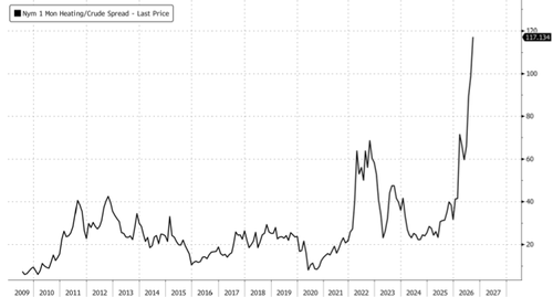 Diesel Crack Spread Explodes To Record As Russia Weighs Longer Export Ban, US Eyes Its Own
