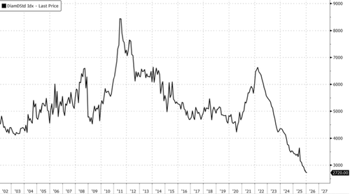 De Beers Cuts Diamond Prices, Botswana Warns Of Prolonged Slump thumbnail