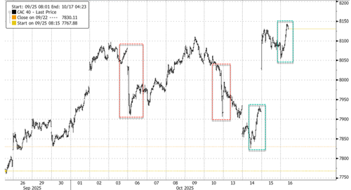 French Stocks Higher After PM Lecornu Survives No-Confidence Motions