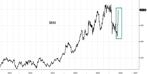 IBM Soars On Resurfaced Trump Clip, Barclays Buy Rating As MoMo Rally Accelerates