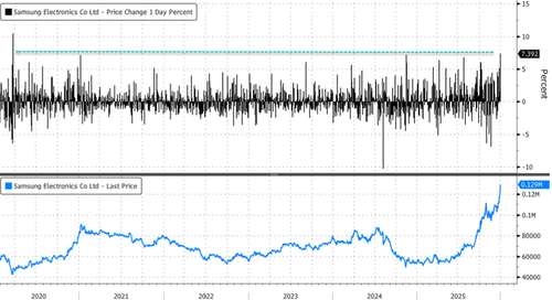 CEO Says "Samsung Is Back" In Rare Remark, Sparks Stock Surge