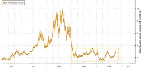 NatGas Bulls Rejoice: Colder Winter Lower 48 Forecasts May “Place Upward Pressure” On Prices
