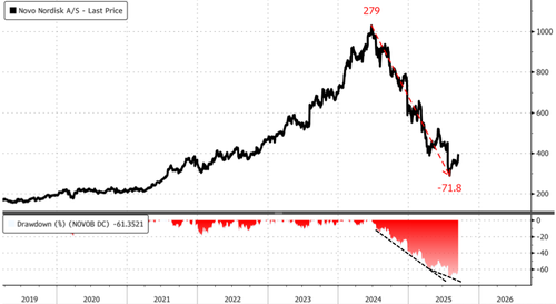 Dead Cat Bounce Or Bottom? Novo Jumps On Ozempic Study As Goldman Weighs In