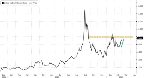 What's Igniting Today's U.S. Antimony Spike? Potential Catalysts