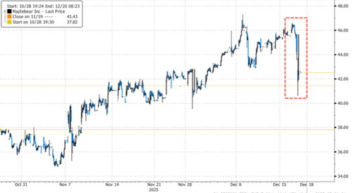 Instacart Shares Slide As FTC Reportedly Investigates AI Pricing Tool