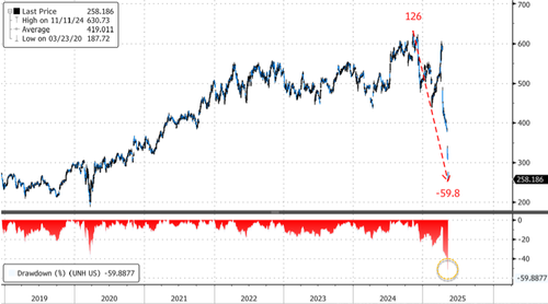 UnitedHealth Group Slams “Deeply Irresponsible” WSJ Report As Shares Suffer Worst Weekly Crash Since 1998