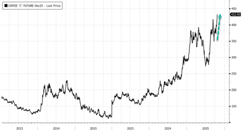 “World Is Running Out Of Coffee”: Arabica Futures Hit New Highs As Brazil Troubles Worsen 