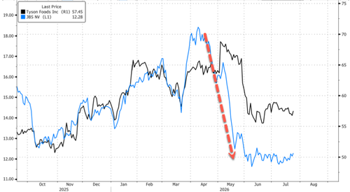 BMO Says Return Of Mexican Cattle Is "Clear Positive" For Two Beaten-Down Meatpackers