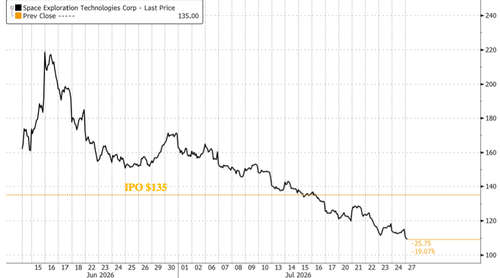 Mapping SpaceX's Lockup Expirations: HSBC Calculates When The Shares Could Hit The Market