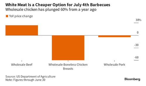 Two Charts For Cash-Strapped Consumers Preparing For Backyard Barbecues