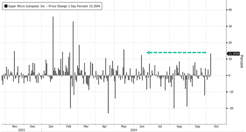 Super Micro Squeezed Higher On ‘Robust’ AI Server Shipment Data