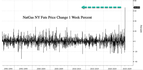 NatGas Jumps 75% As Extreme Cold, Blizzard Risks Threaten Appalachian Gas Supply