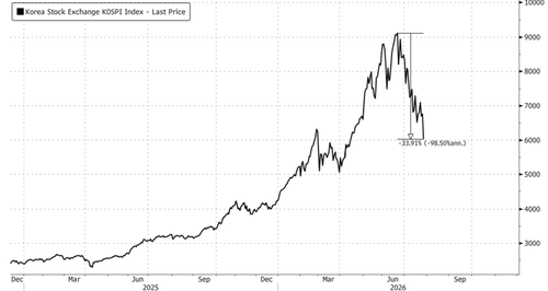 Korea Barbeque'd: Kospi Crashes As Chip Stocks Tank, AI Token Index Spirals Lower