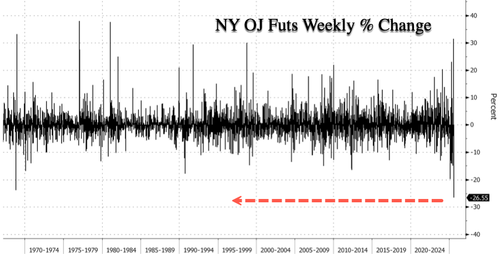 Tariff Exemption SendsĀ Orange Juice Crashing Most On RecordĀ