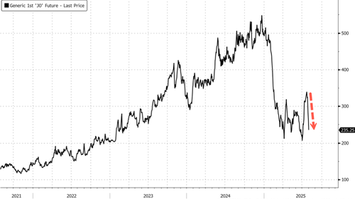 tariff-exemption-sends-orange-juice-crashing-most-on-record.jpg Tariff Exemption Sends Orange Juice Crashing Most On Record