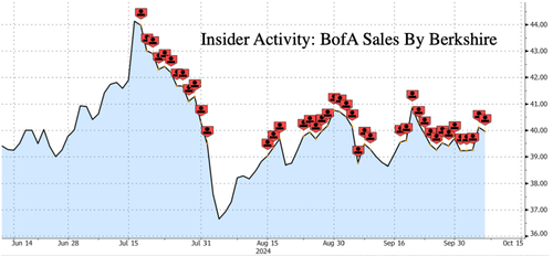 Warren Buffett’s BofA Dump-A-Thon Tops $10 Billion, Nears Key 10% Non-Reporting Level