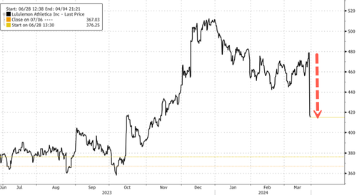 Is Lululemon Stock a Buy? Here's What the Charts Say