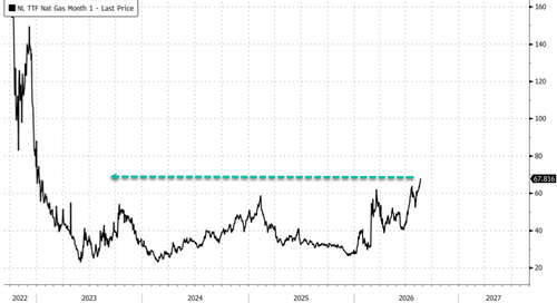 Goldman Sounds Alarm: Europe May Need €100 NatGas Shock To Refill Winter Storage