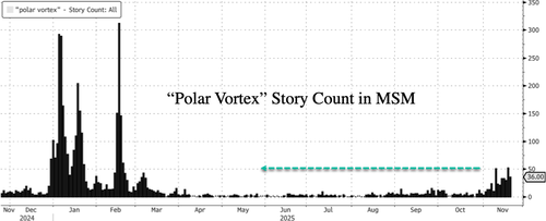 Stratospheric Warming Sparks Goldman Warning Of Looming U.S. Polar Vortex