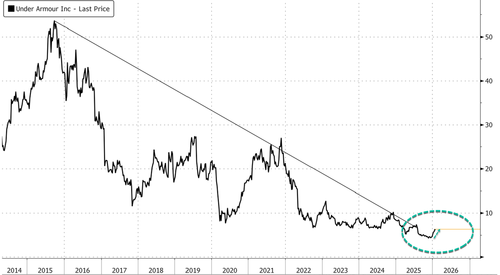 Why Is "Canadian Warren Buffett" Panic-Buying Under Armour Stock