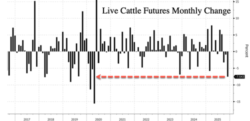 Live Cattle Futures See Sharpest Monthly Slide In Five Years As Trump’s “Operation Affordability” Begins Live Cattle Futures See Sharpest Monthly Slide In Five Years As Trump’s “Operation Affordability” Begins