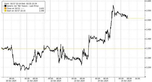 Goldman Says “Short CTA/Positioning Unwinds” Behind NatGas Futs Spike