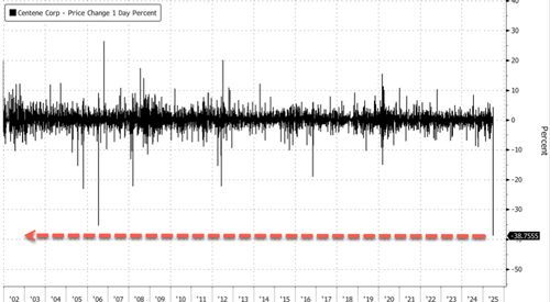 Centene Crashes Most On Record, Sparks Selloff In Managed Care Stocks