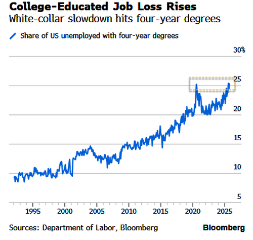 College-Educated Oversupply Crisis Worsens College-Educated Oversupply Crisis Worsens