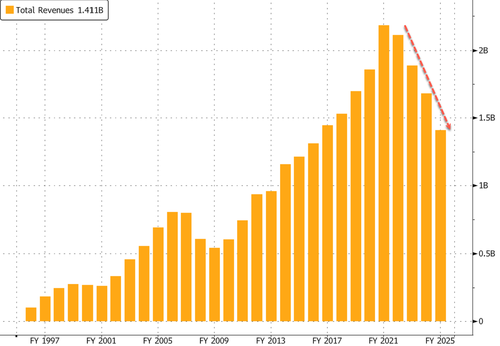 Lights Out For Sleep Number, Shares Crash On Potential Bankruptcy Filing