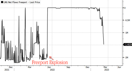 “Boon For Europe”: US NatGas Flows To Freeport LNG Hit ‘Record High’