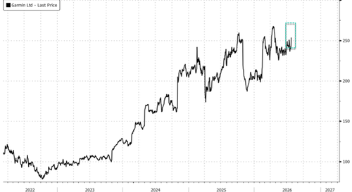 Garmin Boosts Full-Year Forecast As Wearables Earnings Jump