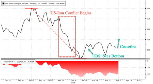 Airline Stocks Soar On Iran Ceasefire As IATA Sees "Positive" Tailwinds, But Warns Jet Fuel Crisis Will Persist