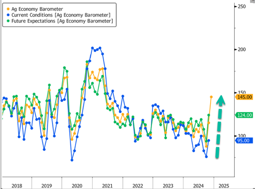 US Farm Sentiment Set For Largest Quarterly Rise On Record