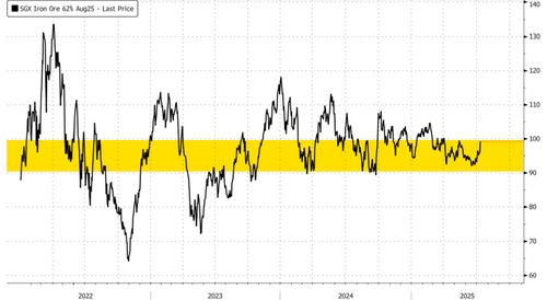 Iron Ore Soars As China Pledges Crackdown On Industrial Overcapacity thumbnail