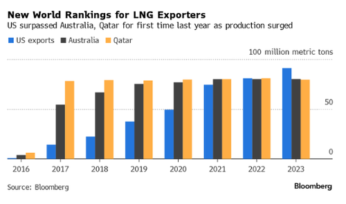<div>US Crowned World's Top LNG Exporter</div>