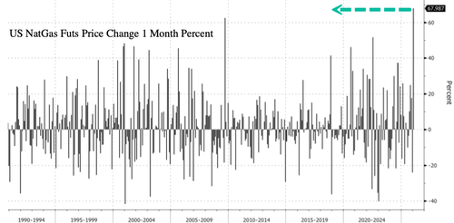 12,000 Flights Canceled, NatGas Spikes Again As Winter Storm Fern Paralyzes Eastern US