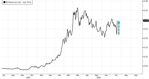 Tungsten Miner Soars After Billionaire Forrest Takes 17% Stake