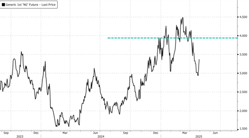 US NatGas Deemed “Oversold” By Goldman Ahead Of Summer – Tyler Durden