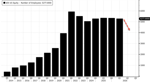 Wix Tumbles After Cutting 20% Of Workforce, Warns Of Deeper Growth Slowdown