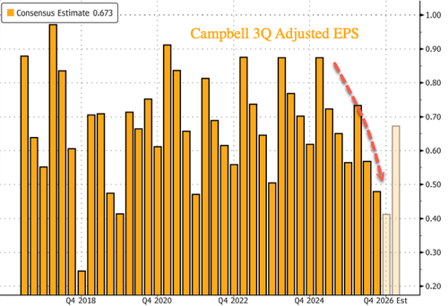 Campbell's CEO Serves Up Warning For Restaurants As "Resilient" At-Home Cooking Trend Gains Steam