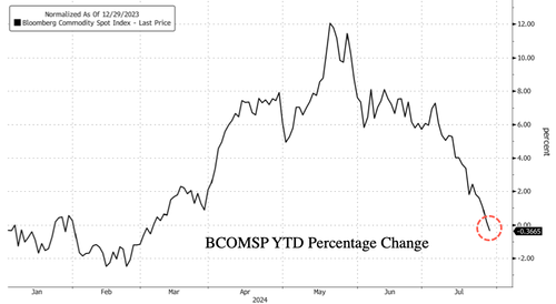 ​Bloomberg Commodity Spot Index Goes Negative On Year Amid China’s Faltering Economic Recovery – Tyler Durden