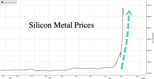 Price silicon Silicon’s 300%