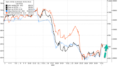 ​ASML Jumps On Report That New US Chip Curbs On China Will Exempt Some Allies  – Tyler Durden