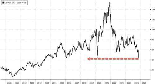 CarMax Shares Crash Most Since Dot-Com Bust